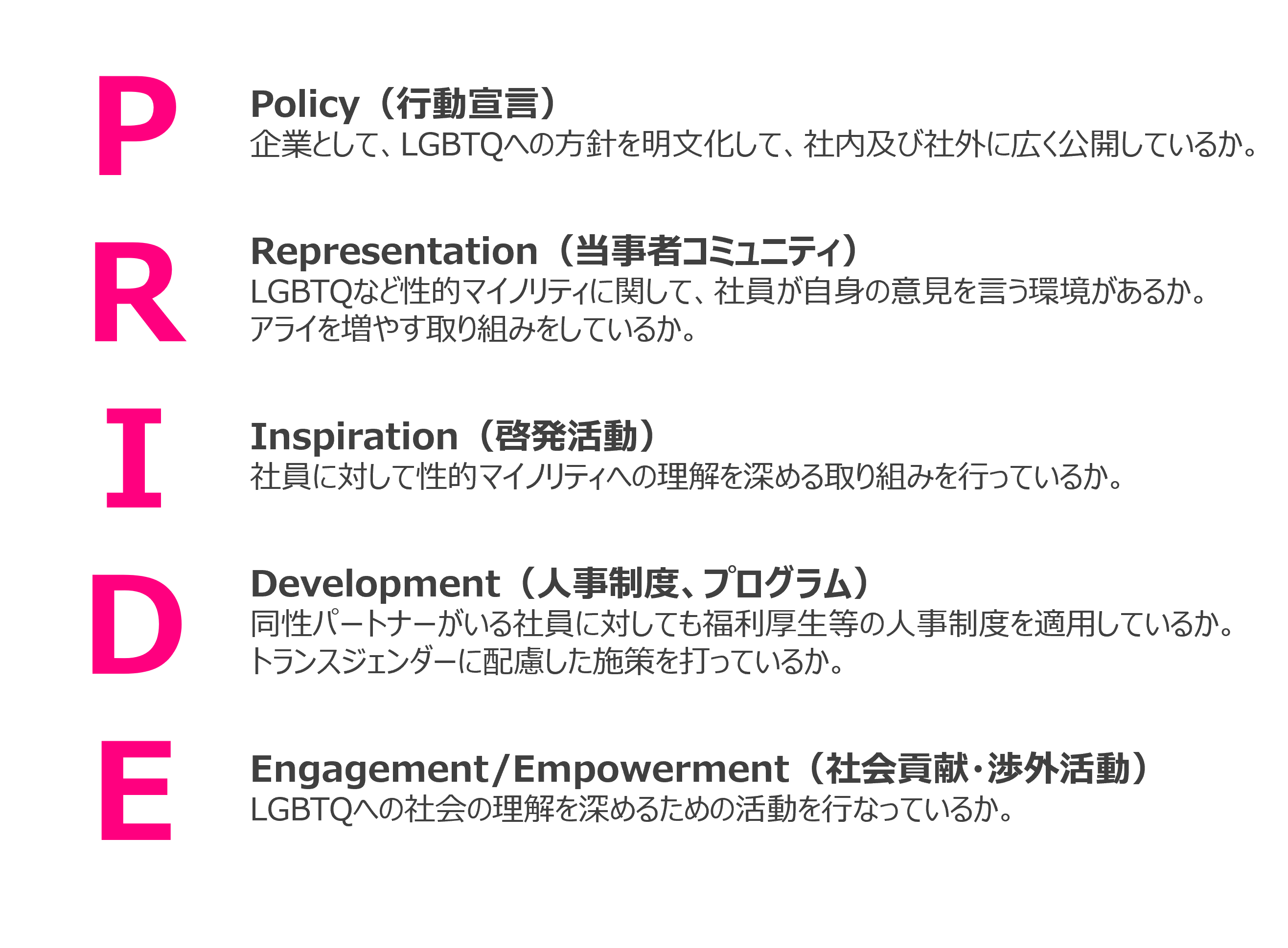 PRIDE指標 P：Policy（行動宣言） 企業として、LGBTQへの方針を明文化して、社内及び社外に広く公開しているか。 R：Representation（当事者コミュニティ） LGBTQなど性的マイノリティに関して、社員が自分の意見を言う環境があるか。 アライを増やす取り組みをしているか。 I：Inspiration（啓蒙活動） 社員に対して性的マイノリティへの理解を深める取り組みを行っているか。 D：Development（人事制度、プログラム） 同性パートナーがいる社員に対しても福利厚生等の人事制度を適用しているか。 トランスジェンダーに配慮した施策を打っているか。 E：Engagement/Empowerment（社会貢献、渉外活動） LGBTQへの社会の理解を深めるための活動を行っているか。