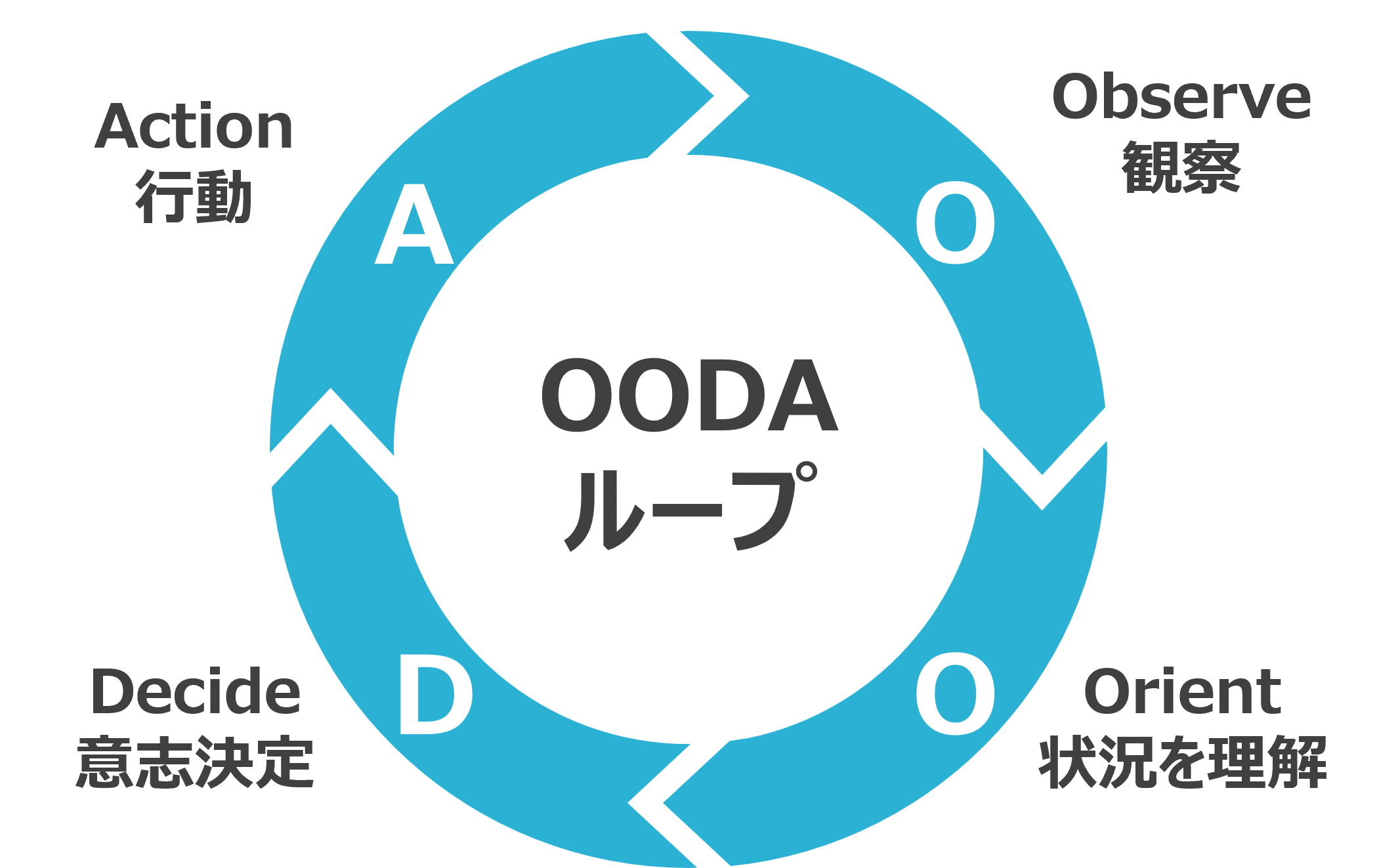 VUCA時代に対応する方法、OODAループ。 ・Observe（観察） ・Orient（状況を理解） ・Decide（意思決定） ・Action（行動）