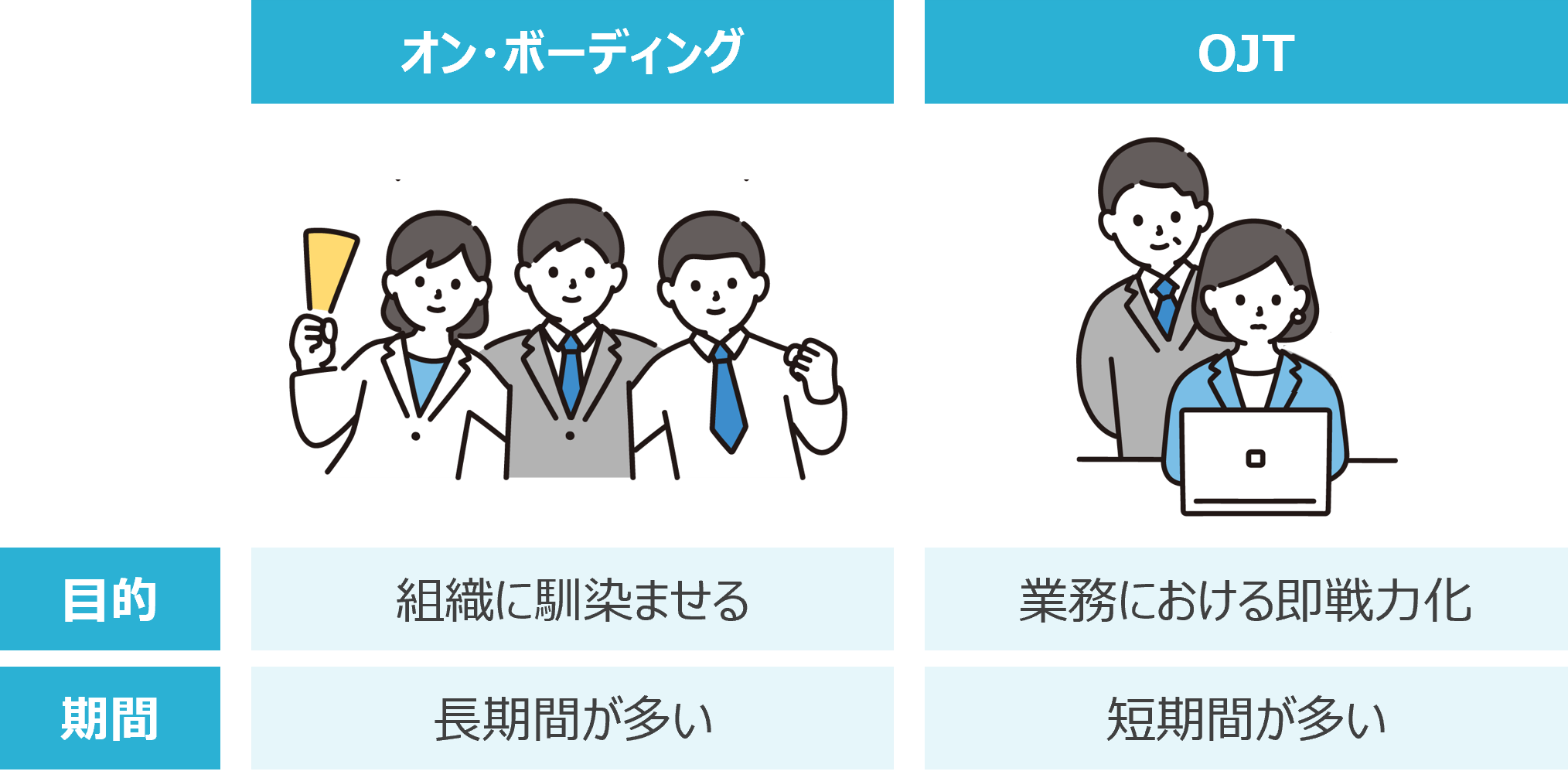 オンボーディングとOJTの違い オンボーディングは組織に馴染ませることを目的としているのに対し、OJTは業務における即戦力化を目的としています。 また、オンボーディングは長期間であることが多いですが、OJTは短期間であることが多いです。