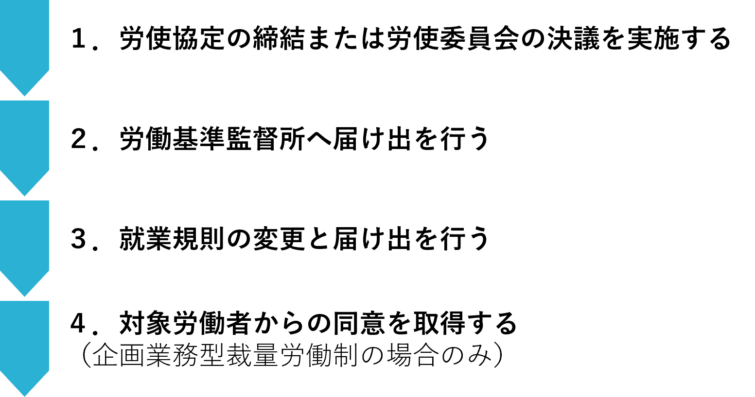 １．労使協定の締結または労使委員会の決議を実施する ２．労働基準監督署へ届け出を行う ３．就業規則の変更と届け出を行う ４．対象労働者からの同意を取得する（企画業務型裁量労働制の場合のみ）